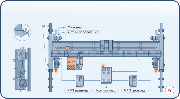 Система предотвращения перекоса крана